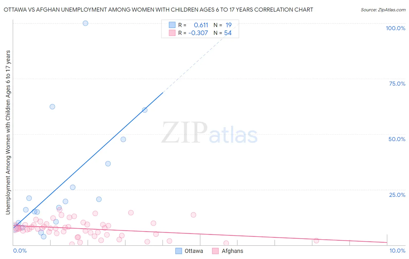 Ottawa vs Afghan Unemployment Among Women with Children Ages 6 to 17 years