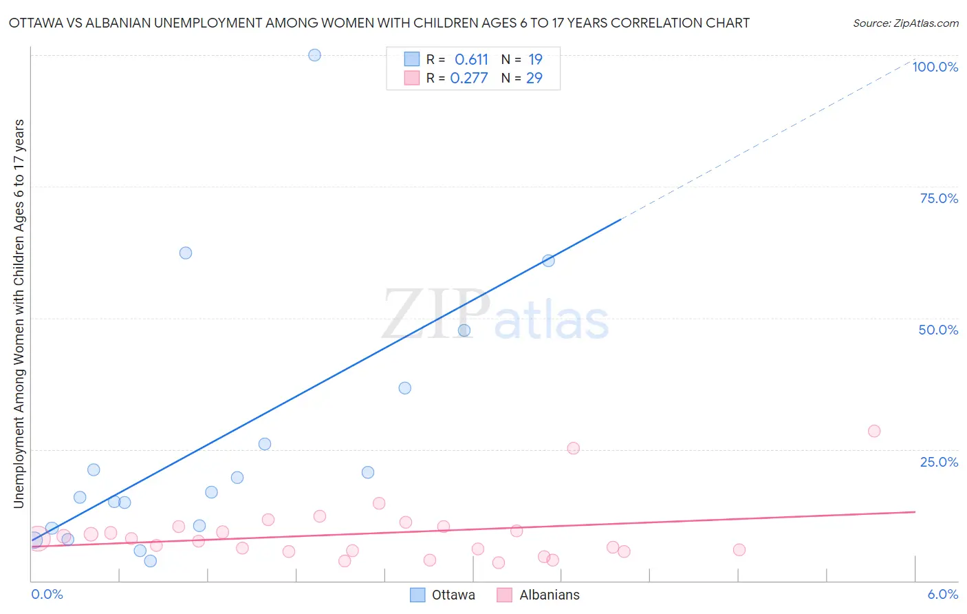 Ottawa vs Albanian Unemployment Among Women with Children Ages 6 to 17 years