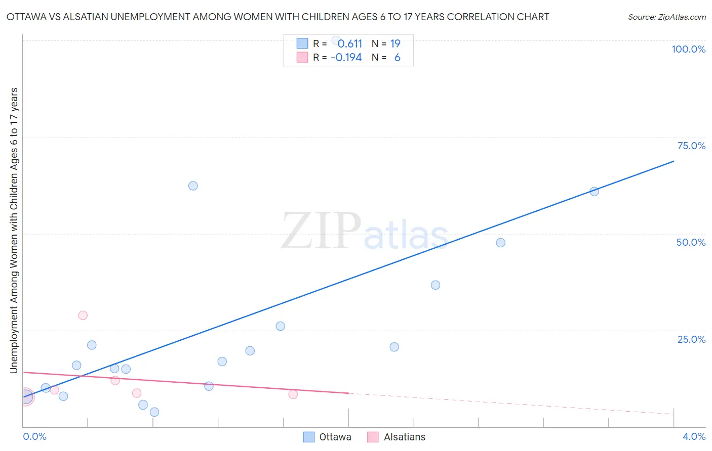 Ottawa vs Alsatian Unemployment Among Women with Children Ages 6 to 17 years