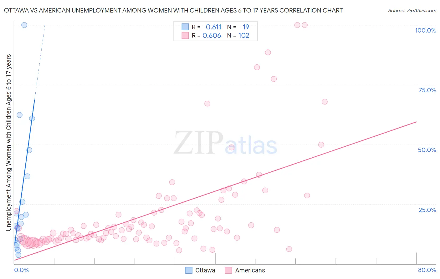 Ottawa vs American Unemployment Among Women with Children Ages 6 to 17 years