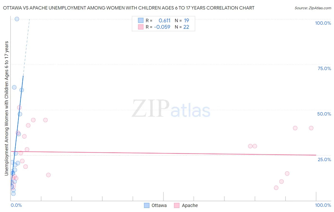 Ottawa vs Apache Unemployment Among Women with Children Ages 6 to 17 years