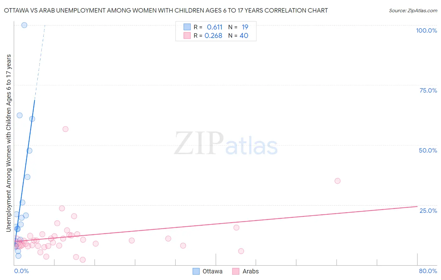 Ottawa vs Arab Unemployment Among Women with Children Ages 6 to 17 years