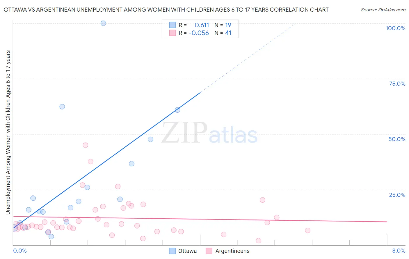 Ottawa vs Argentinean Unemployment Among Women with Children Ages 6 to 17 years