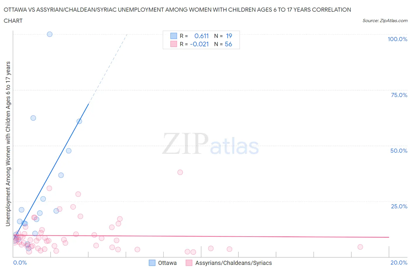 Ottawa vs Assyrian/Chaldean/Syriac Unemployment Among Women with Children Ages 6 to 17 years