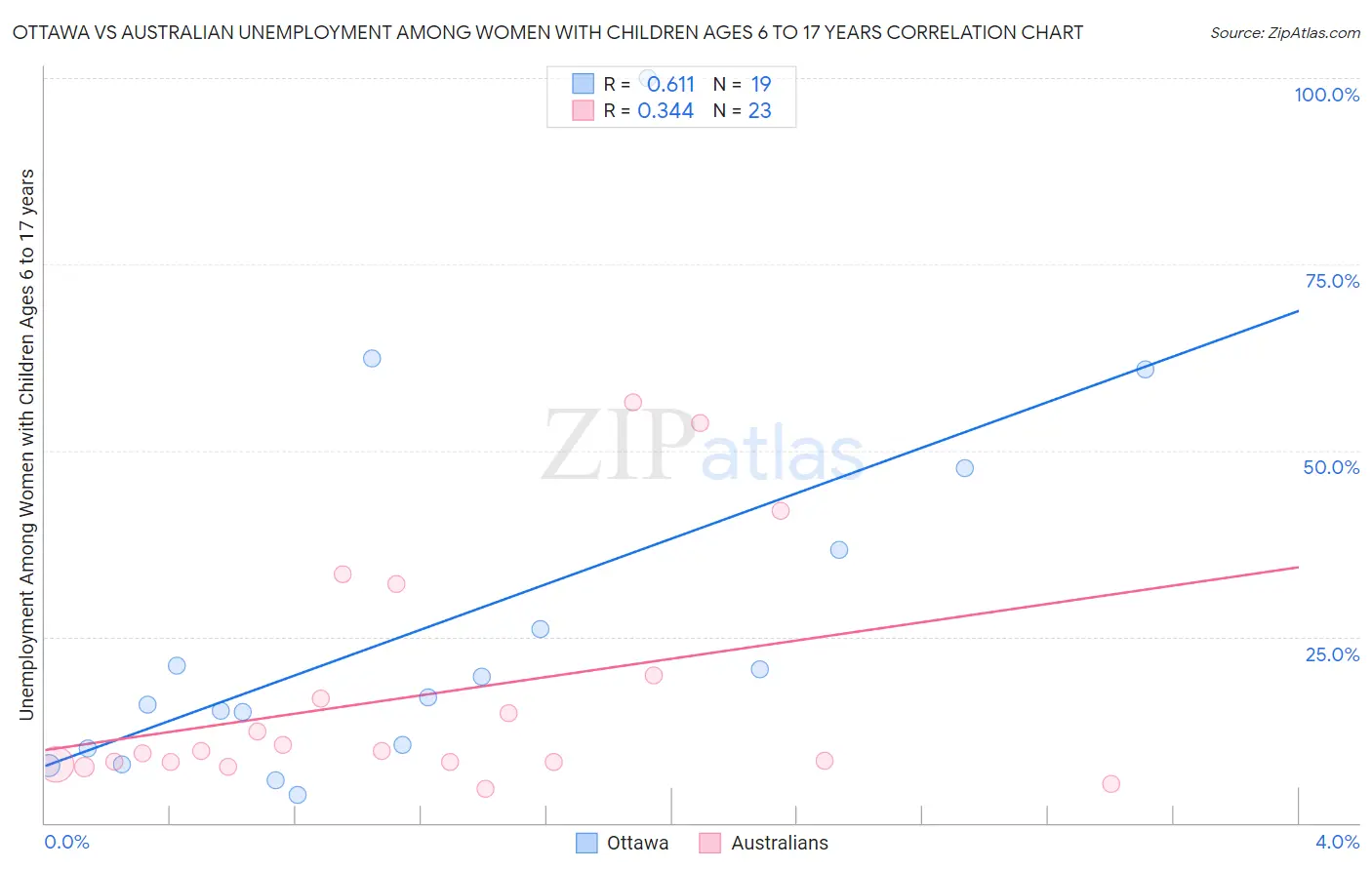 Ottawa vs Australian Unemployment Among Women with Children Ages 6 to 17 years