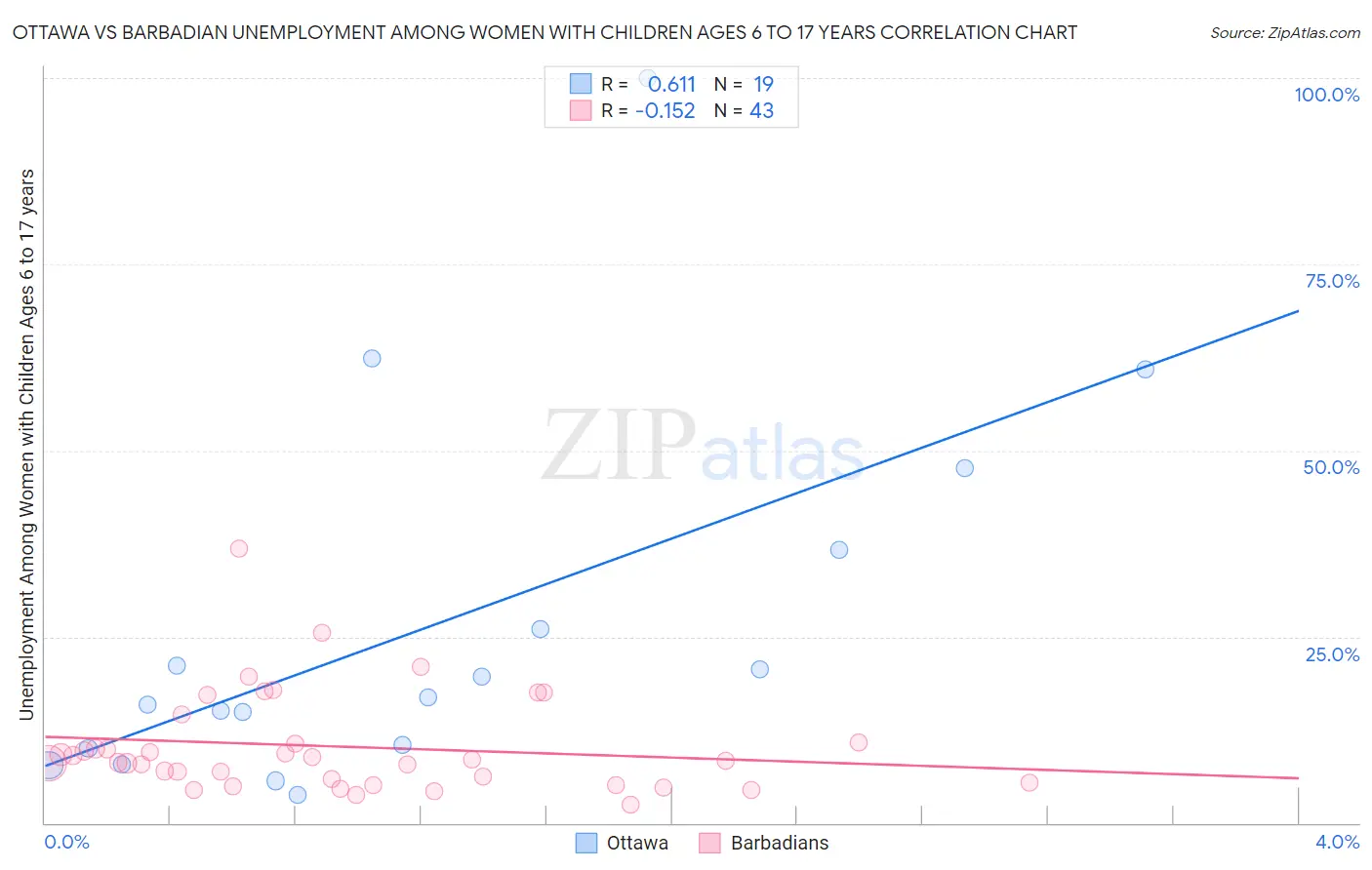 Ottawa vs Barbadian Unemployment Among Women with Children Ages 6 to 17 years