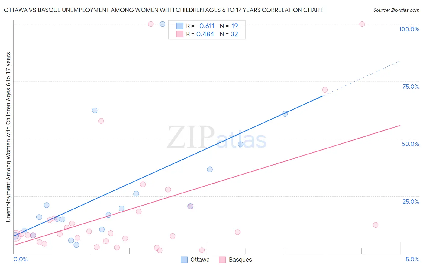 Ottawa vs Basque Unemployment Among Women with Children Ages 6 to 17 years