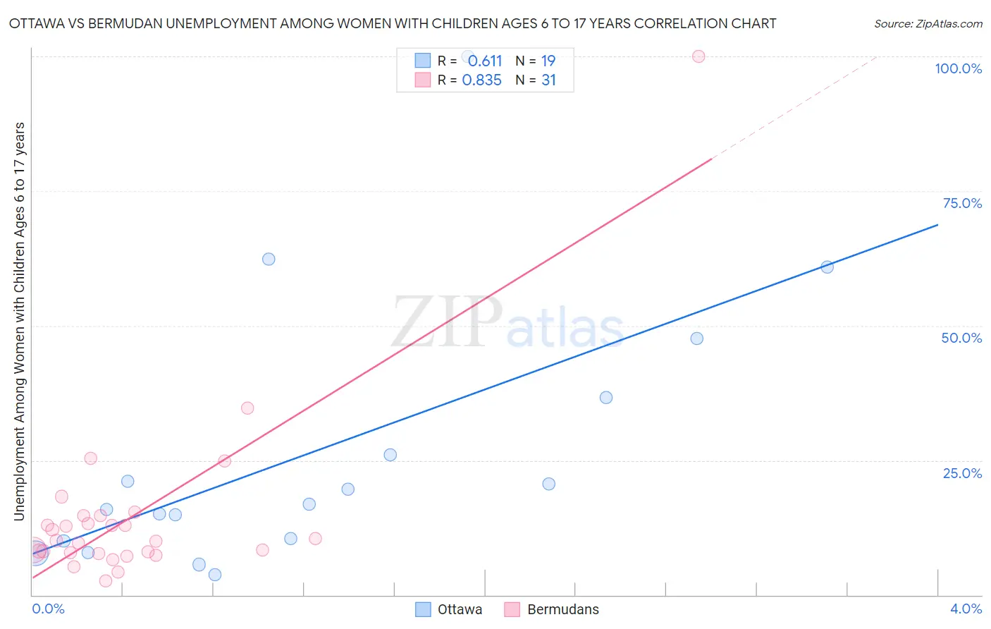 Ottawa vs Bermudan Unemployment Among Women with Children Ages 6 to 17 years