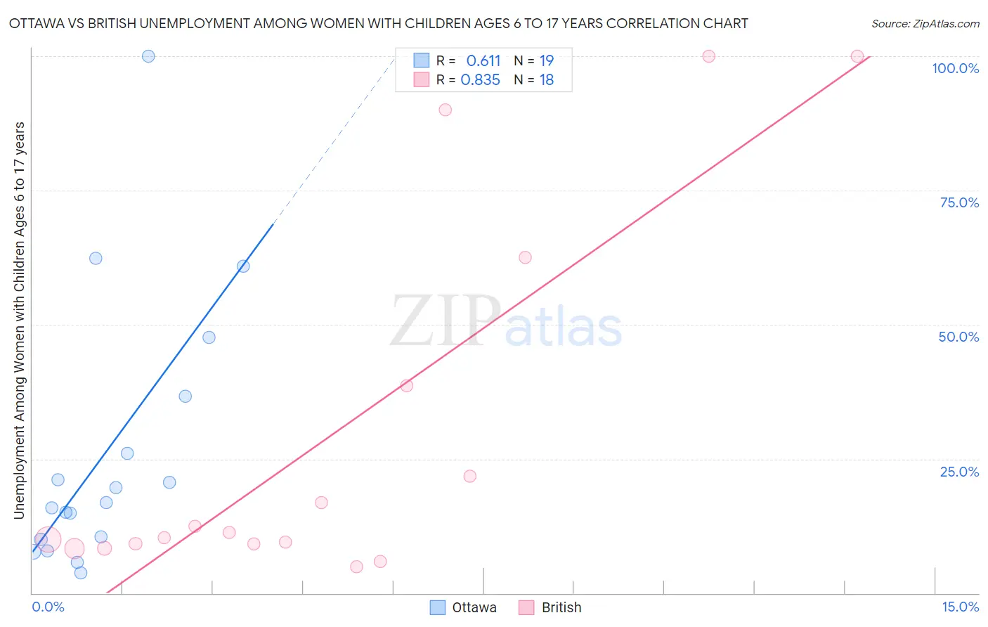 Ottawa vs British Unemployment Among Women with Children Ages 6 to 17 years