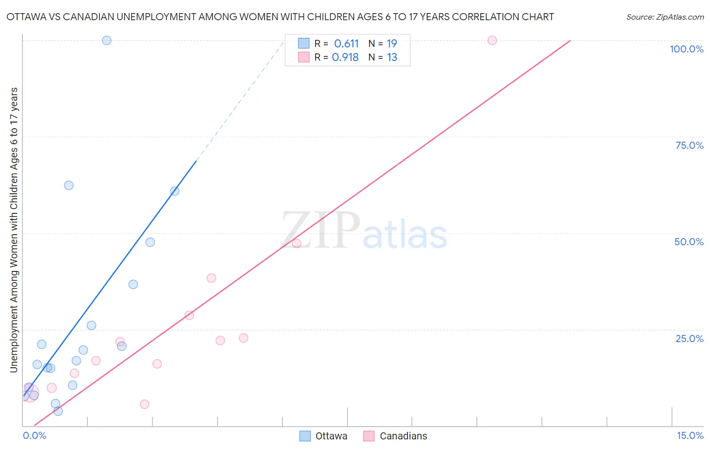 Ottawa vs Canadian Unemployment Among Women with Children Ages 6 to 17 years