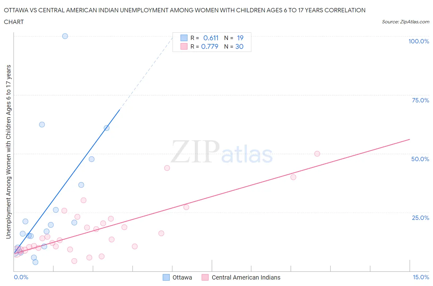 Ottawa vs Central American Indian Unemployment Among Women with Children Ages 6 to 17 years