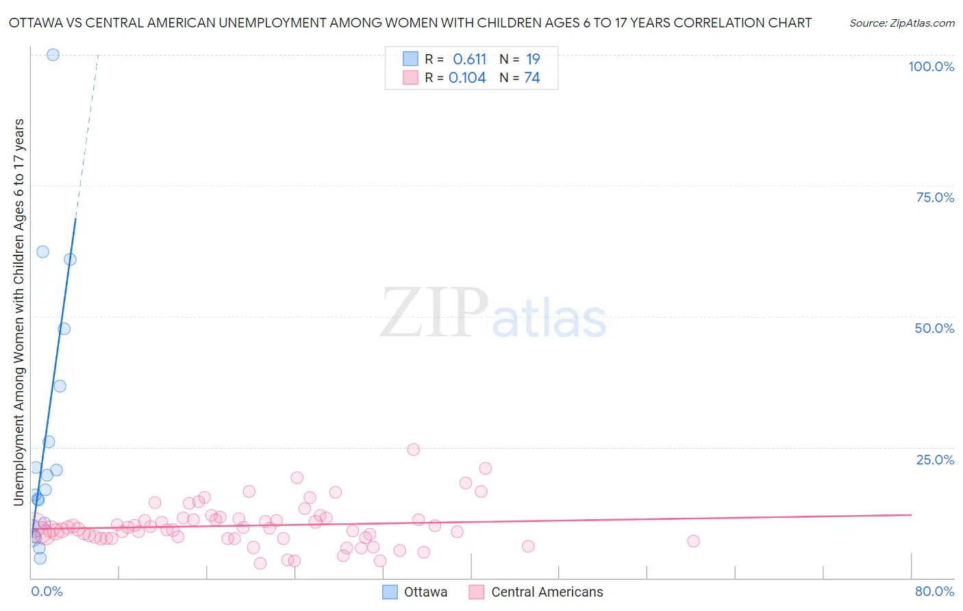 Ottawa vs Central American Unemployment Among Women with Children Ages 6 to 17 years