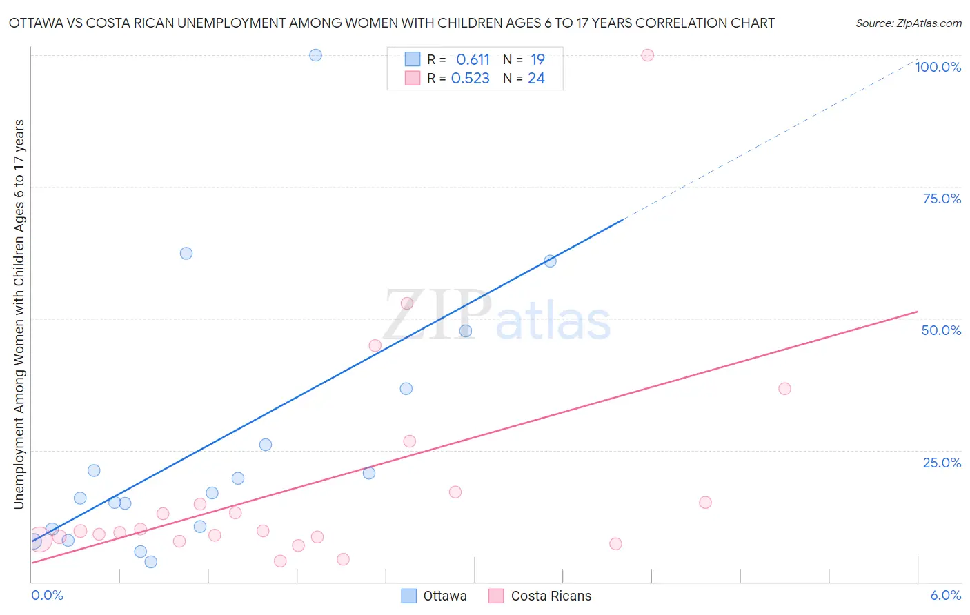 Ottawa vs Costa Rican Unemployment Among Women with Children Ages 6 to 17 years