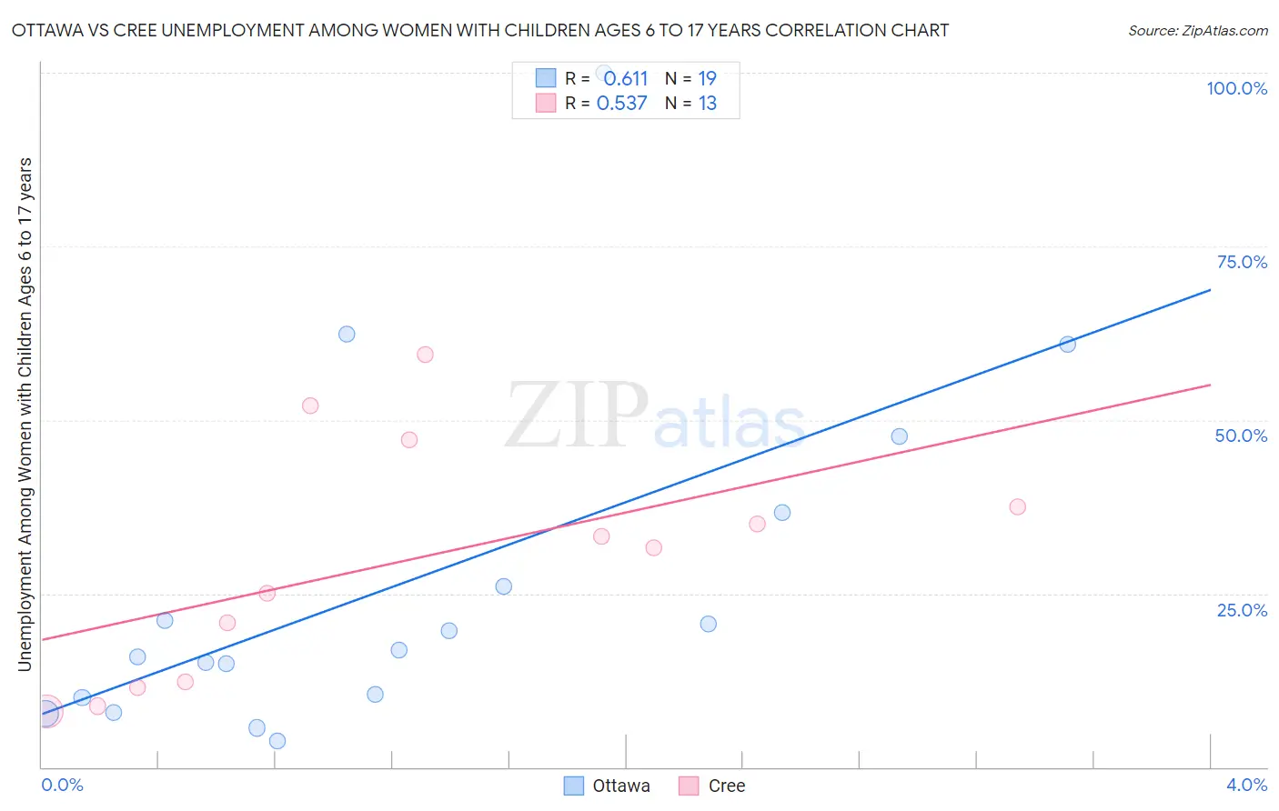 Ottawa vs Cree Unemployment Among Women with Children Ages 6 to 17 years