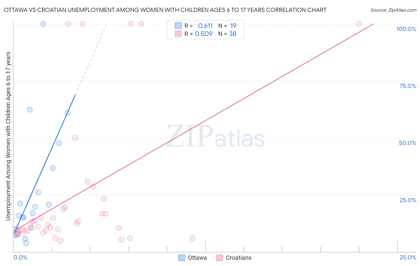 Ottawa vs Croatian Unemployment Among Women with Children Ages 6 to 17 years