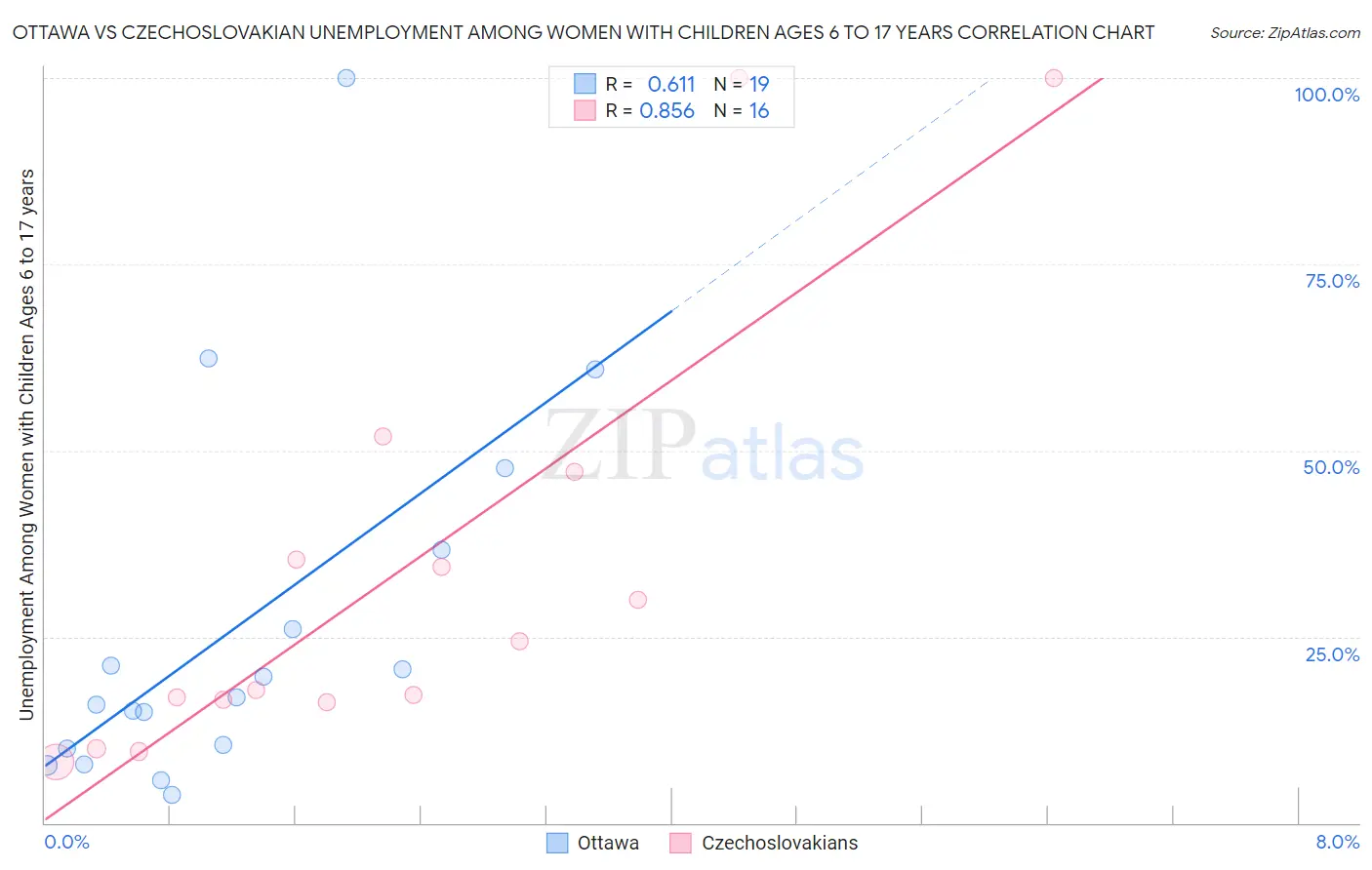 Ottawa vs Czechoslovakian Unemployment Among Women with Children Ages 6 to 17 years