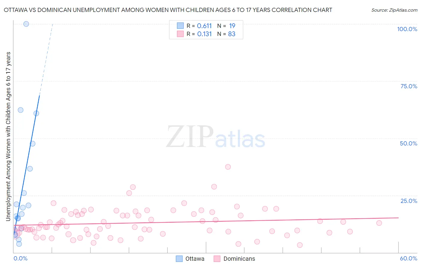 Ottawa vs Dominican Unemployment Among Women with Children Ages 6 to 17 years