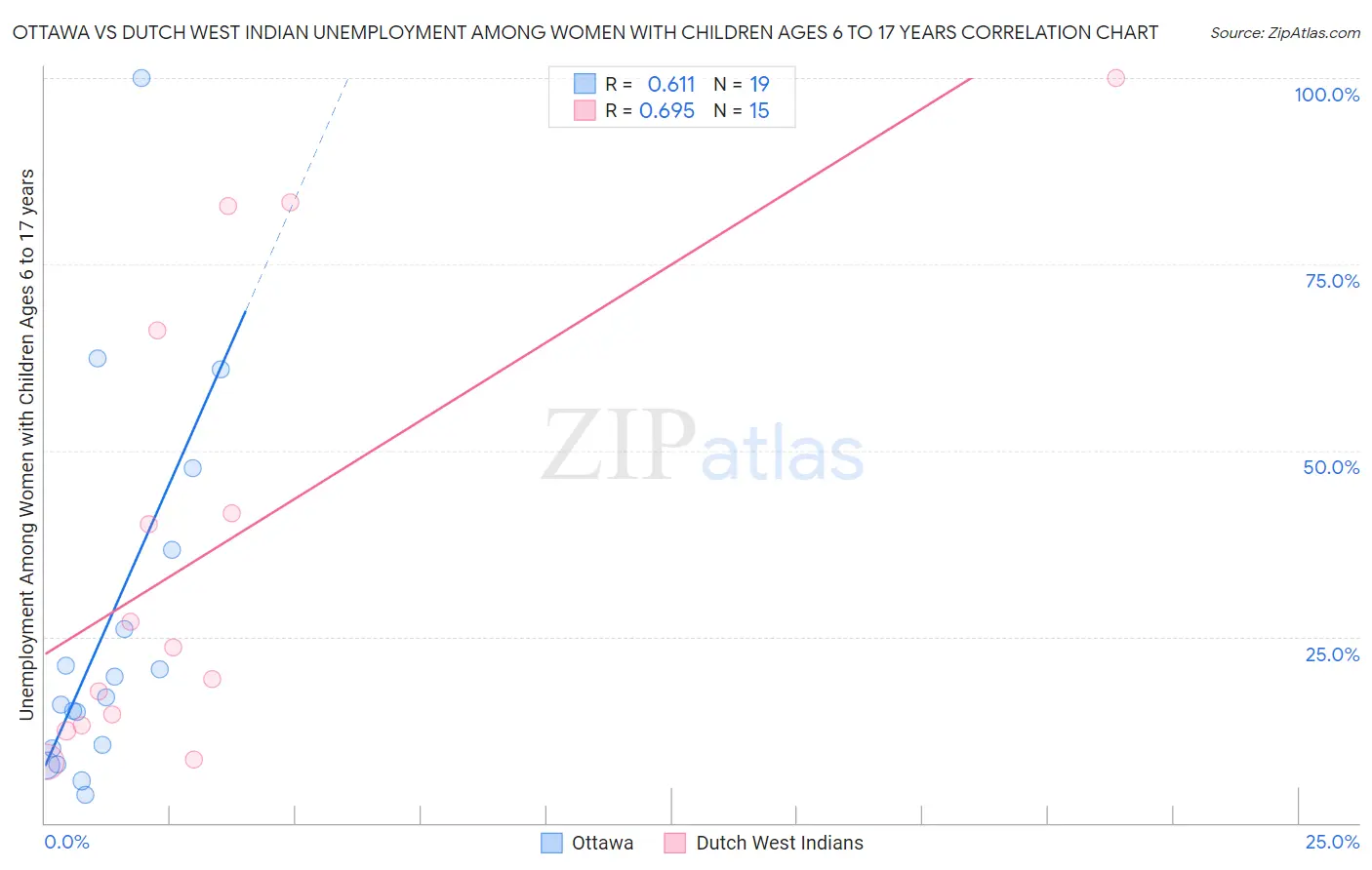 Ottawa vs Dutch West Indian Unemployment Among Women with Children Ages 6 to 17 years