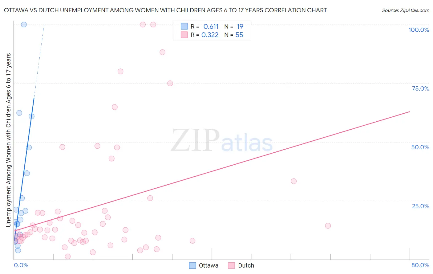 Ottawa vs Dutch Unemployment Among Women with Children Ages 6 to 17 years