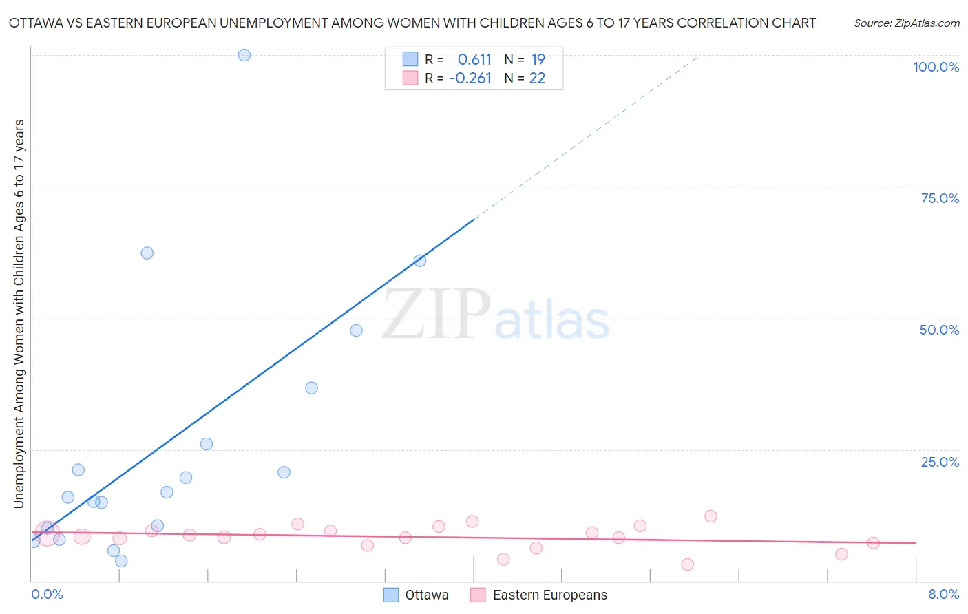 Ottawa vs Eastern European Unemployment Among Women with Children Ages 6 to 17 years