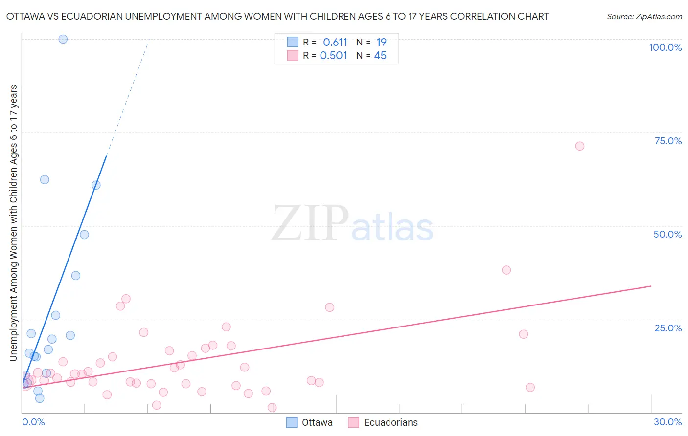 Ottawa vs Ecuadorian Unemployment Among Women with Children Ages 6 to 17 years