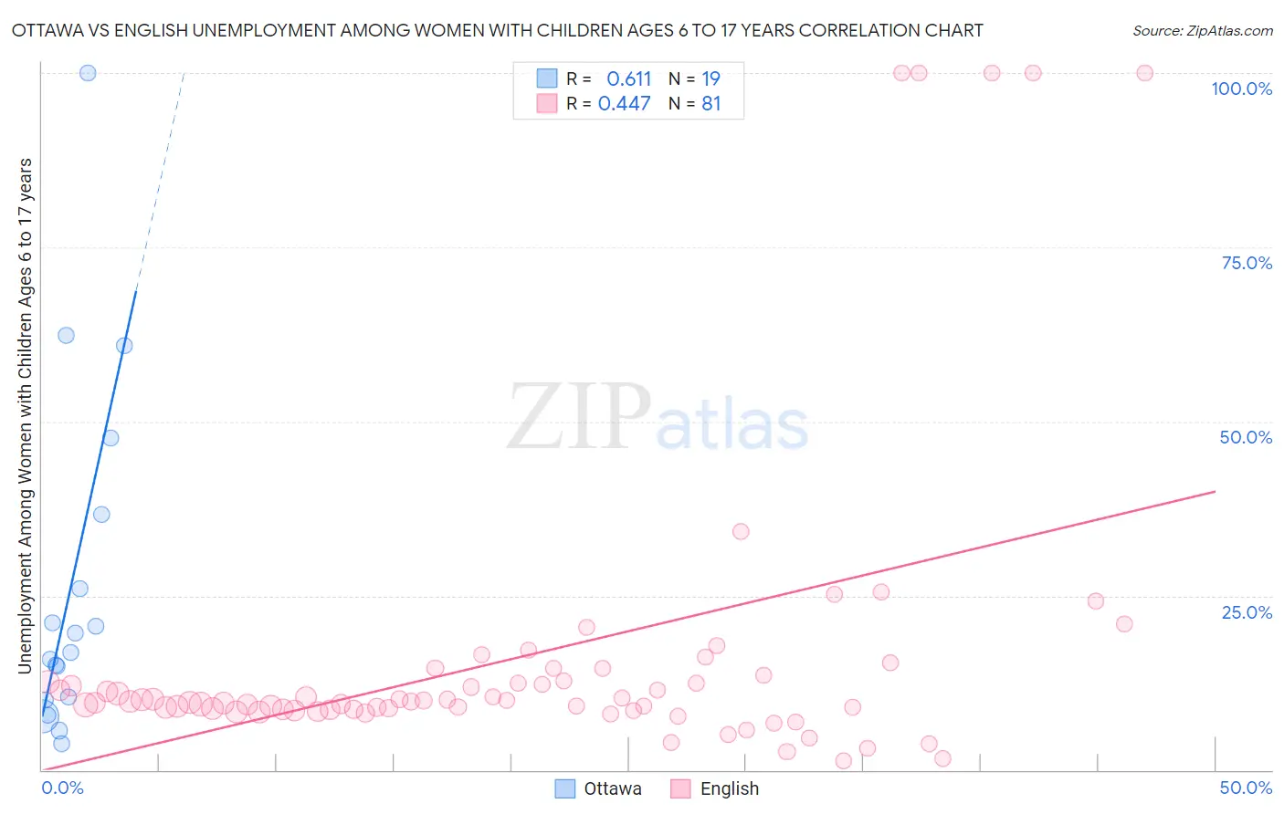 Ottawa vs English Unemployment Among Women with Children Ages 6 to 17 years