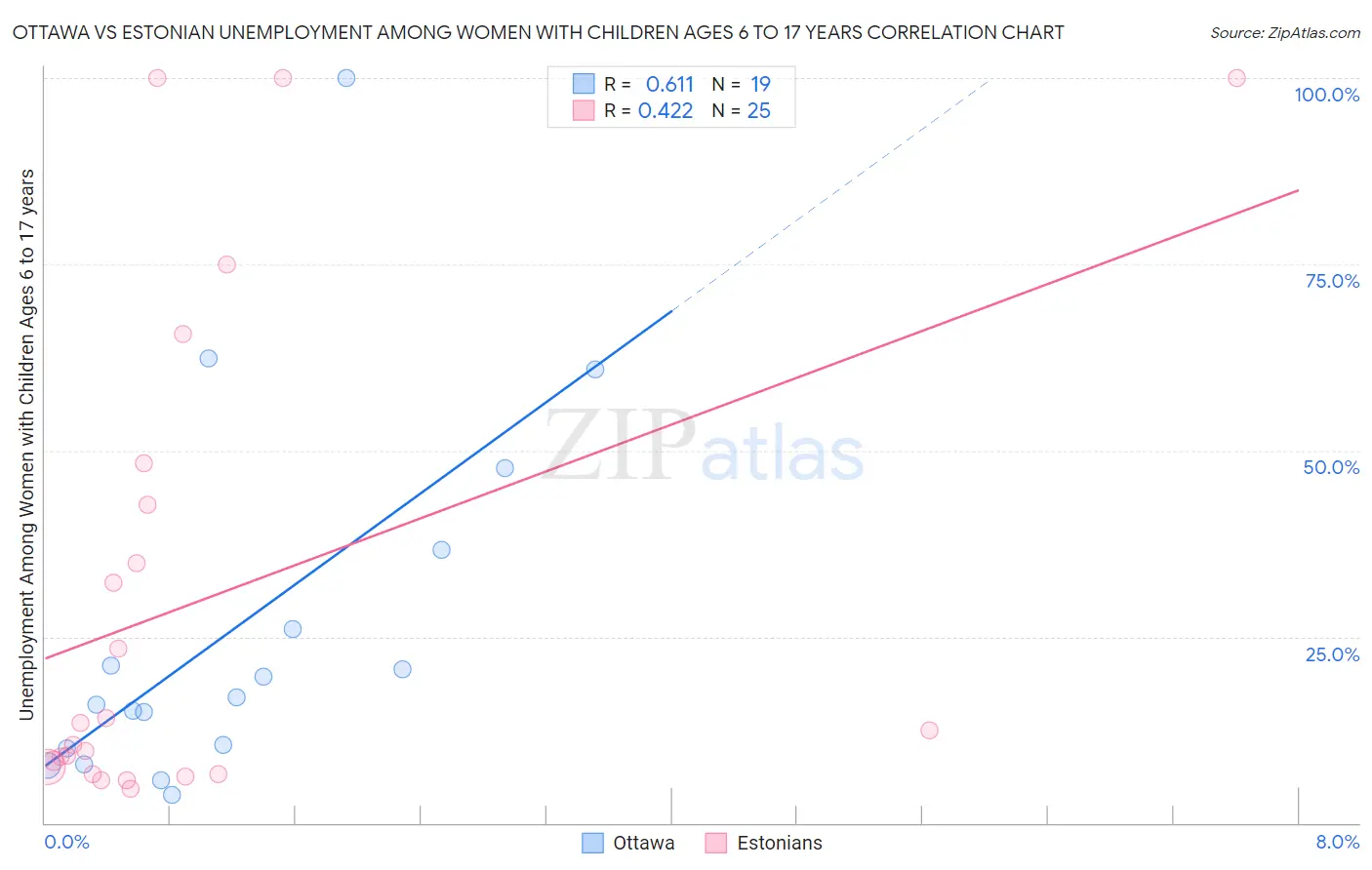 Ottawa vs Estonian Unemployment Among Women with Children Ages 6 to 17 years