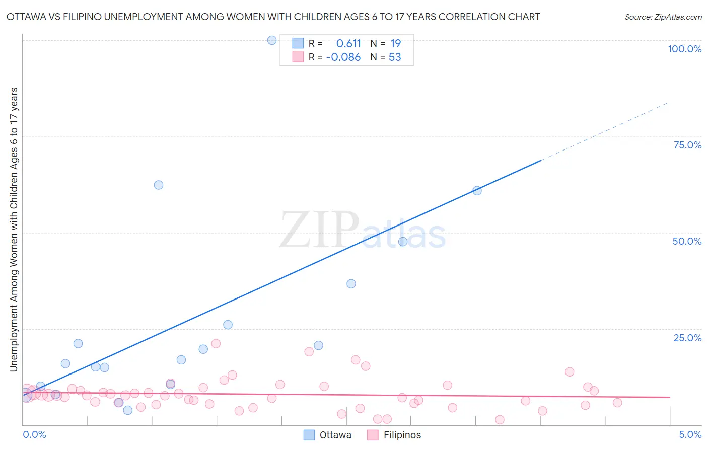 Ottawa vs Filipino Unemployment Among Women with Children Ages 6 to 17 years