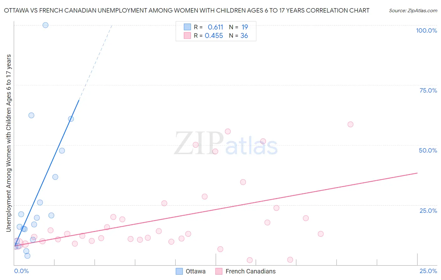 Ottawa vs French Canadian Unemployment Among Women with Children Ages 6 to 17 years