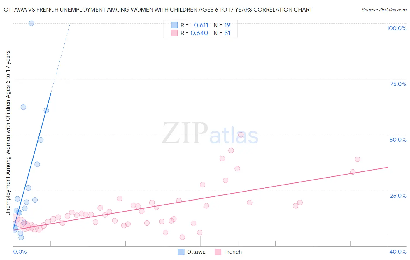 Ottawa vs French Unemployment Among Women with Children Ages 6 to 17 years