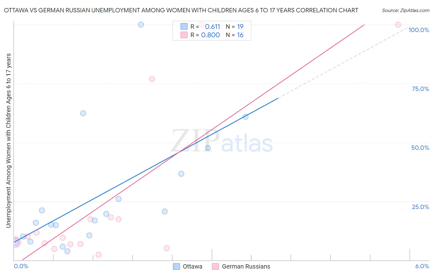 Ottawa vs German Russian Unemployment Among Women with Children Ages 6 to 17 years