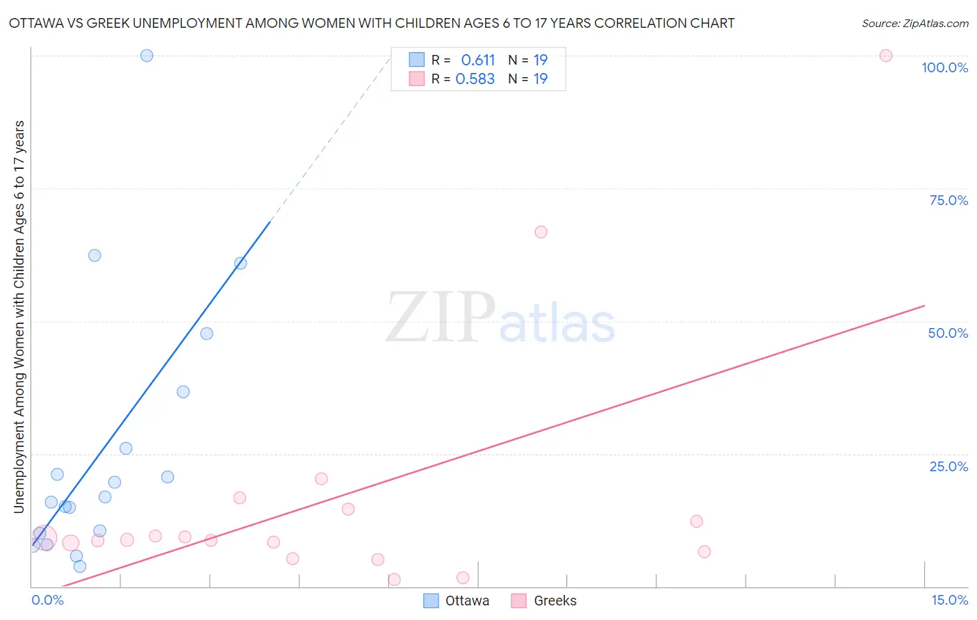 Ottawa vs Greek Unemployment Among Women with Children Ages 6 to 17 years