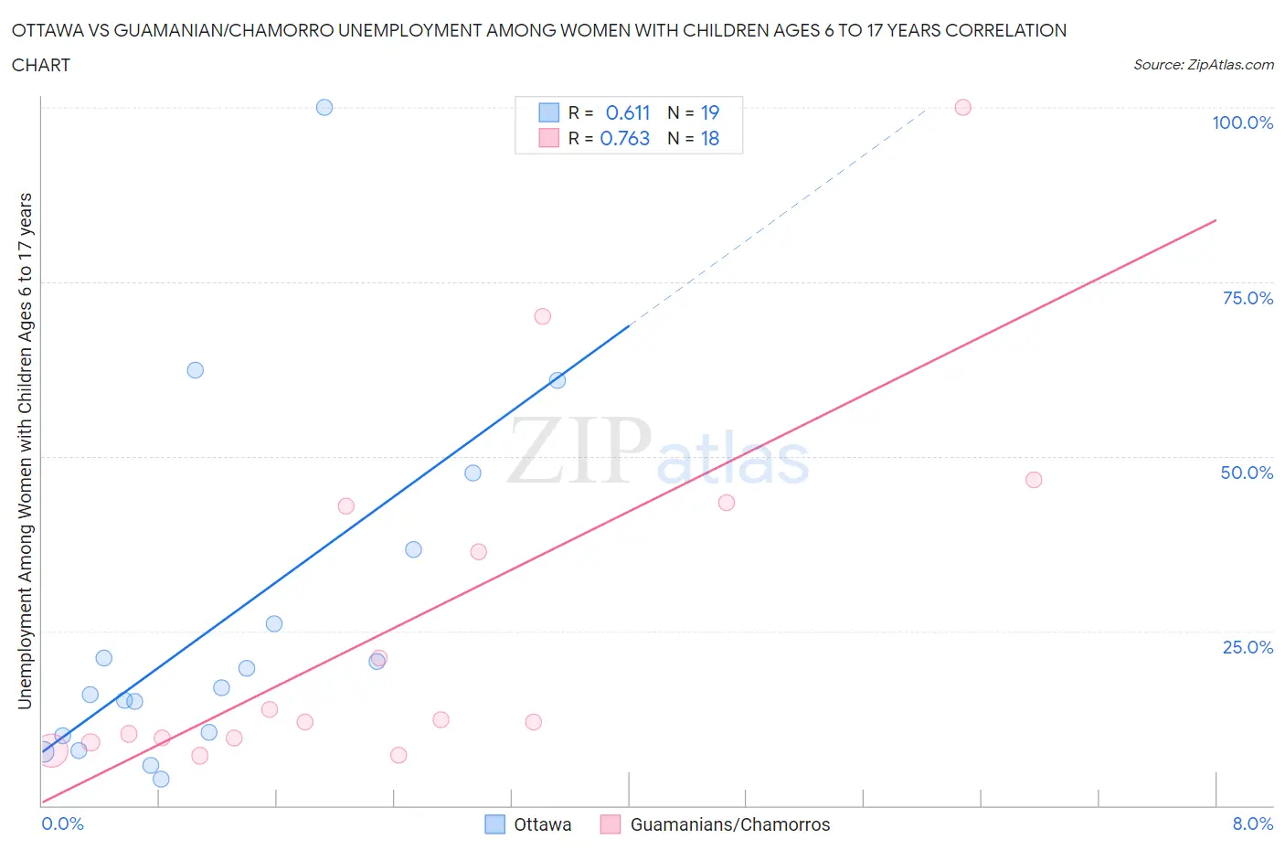Ottawa vs Guamanian/Chamorro Unemployment Among Women with Children Ages 6 to 17 years