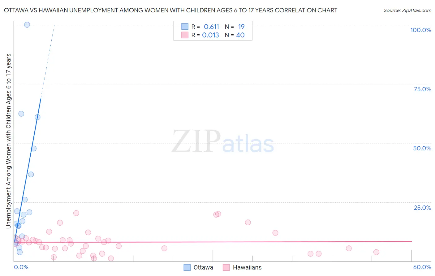 Ottawa vs Hawaiian Unemployment Among Women with Children Ages 6 to 17 years