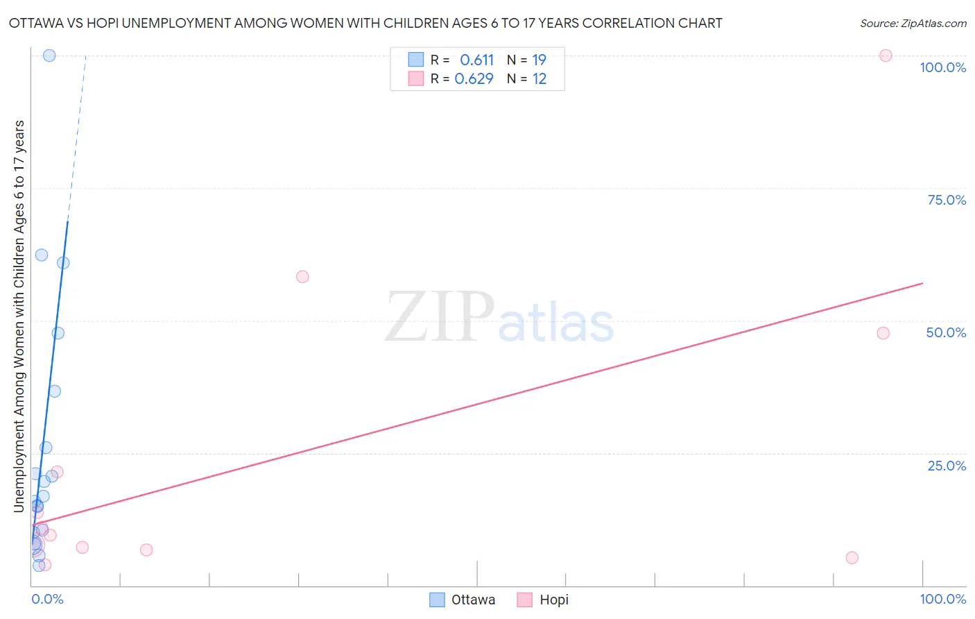 Ottawa vs Hopi Unemployment Among Women with Children Ages 6 to 17 years