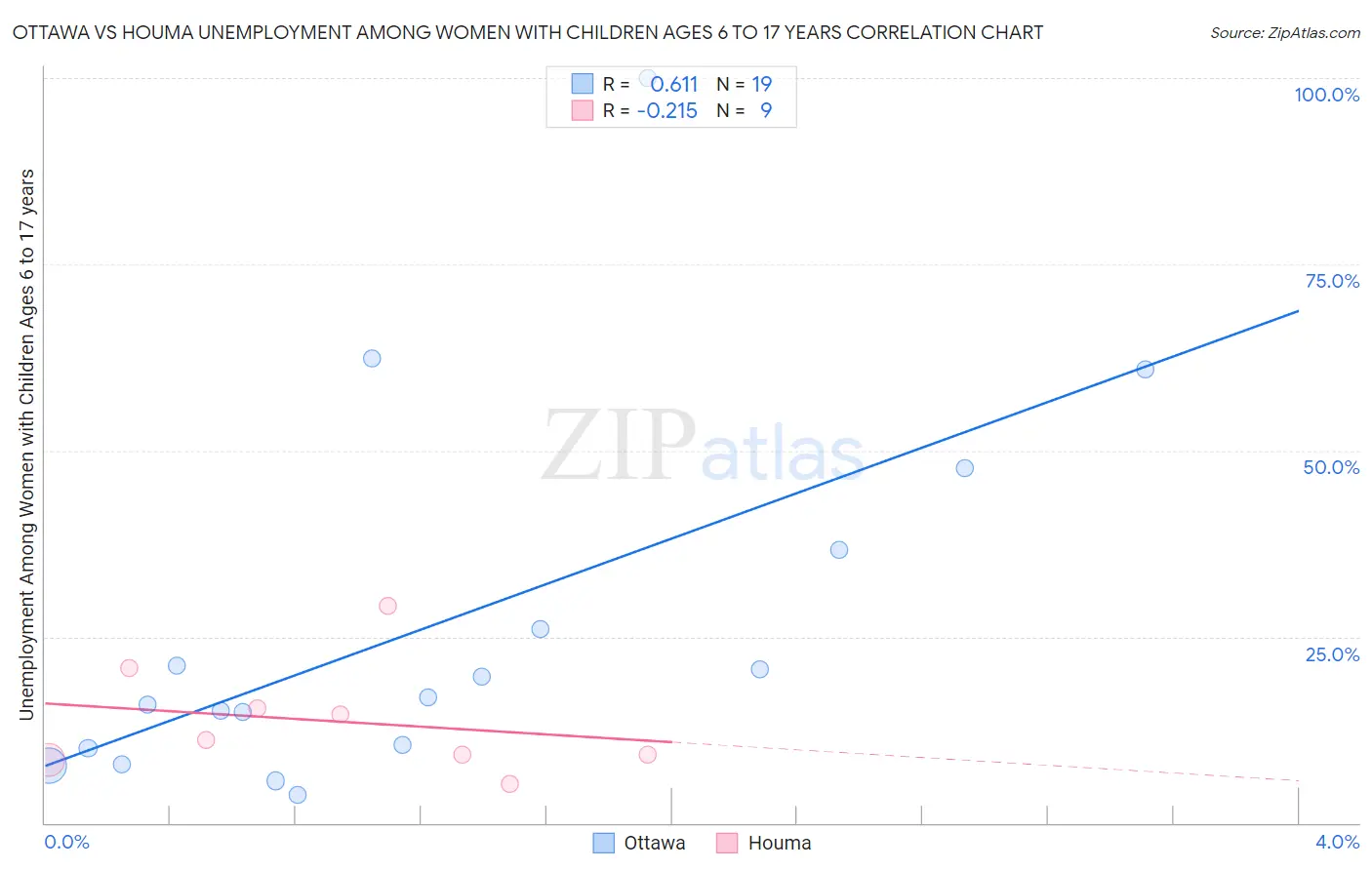 Ottawa vs Houma Unemployment Among Women with Children Ages 6 to 17 years