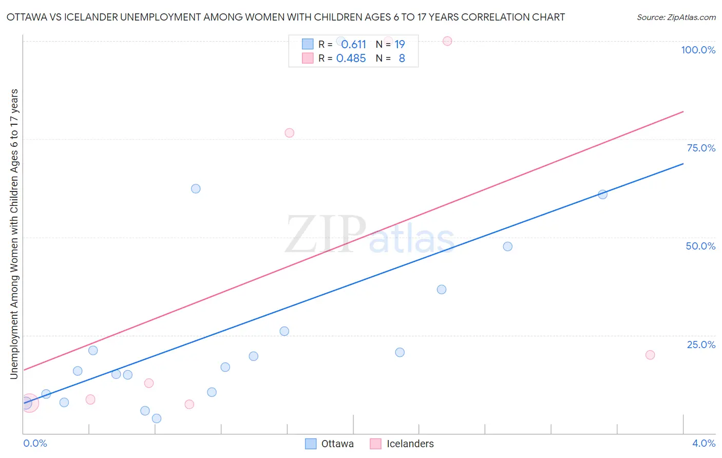 Ottawa vs Icelander Unemployment Among Women with Children Ages 6 to 17 years