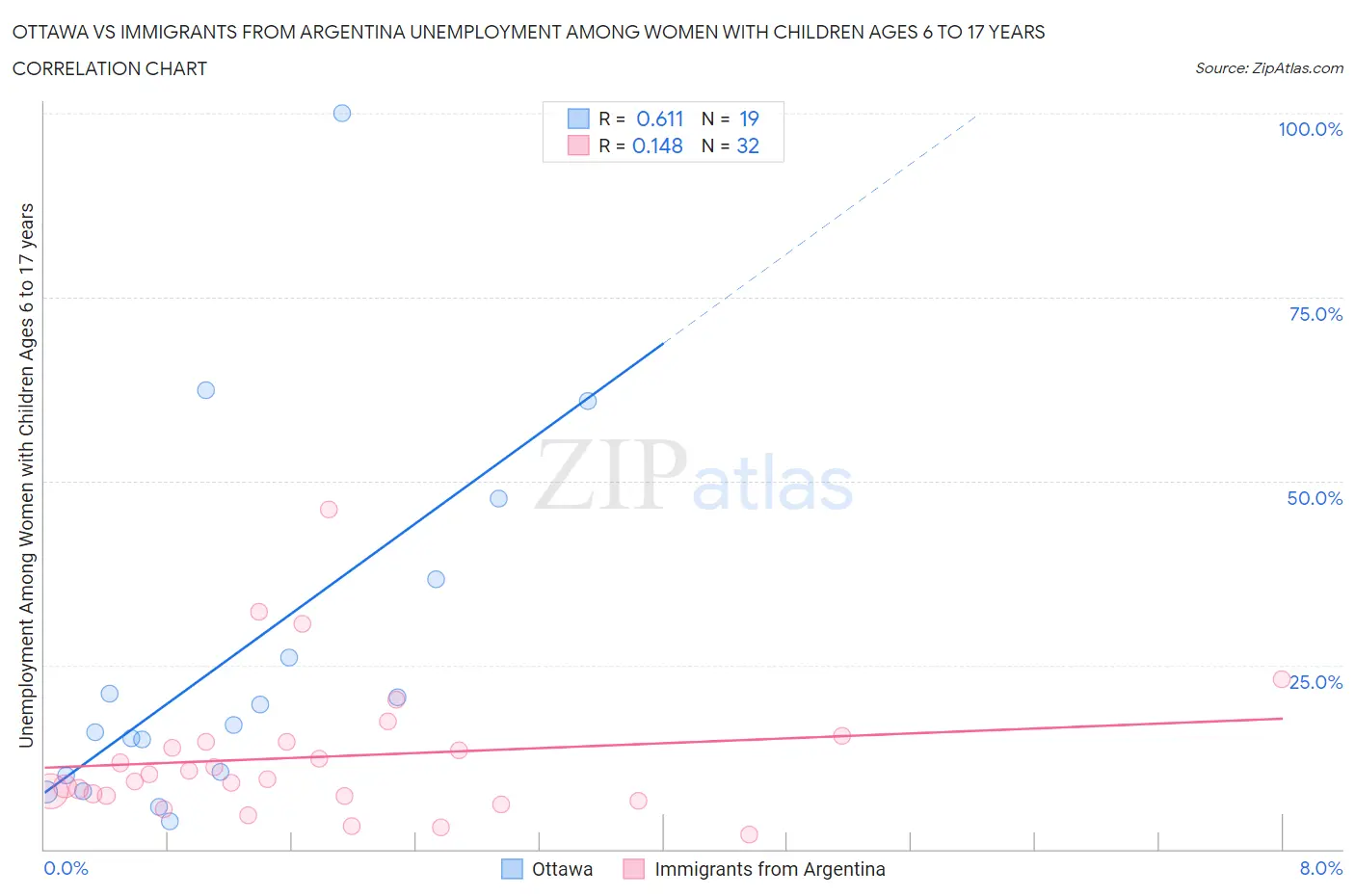 Ottawa vs Immigrants from Argentina Unemployment Among Women with Children Ages 6 to 17 years