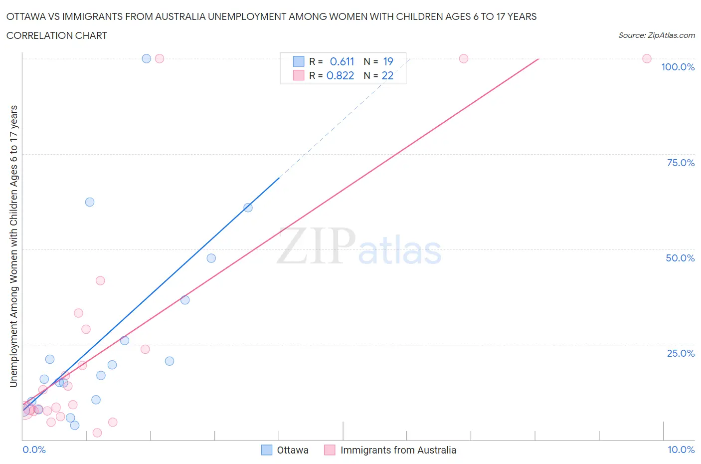 Ottawa vs Immigrants from Australia Unemployment Among Women with Children Ages 6 to 17 years