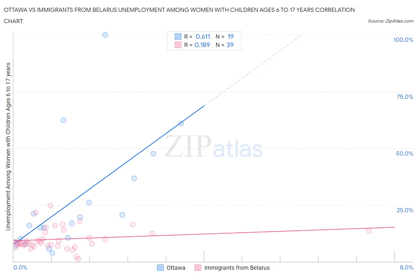 Ottawa vs Immigrants from Belarus Unemployment Among Women with Children Ages 6 to 17 years