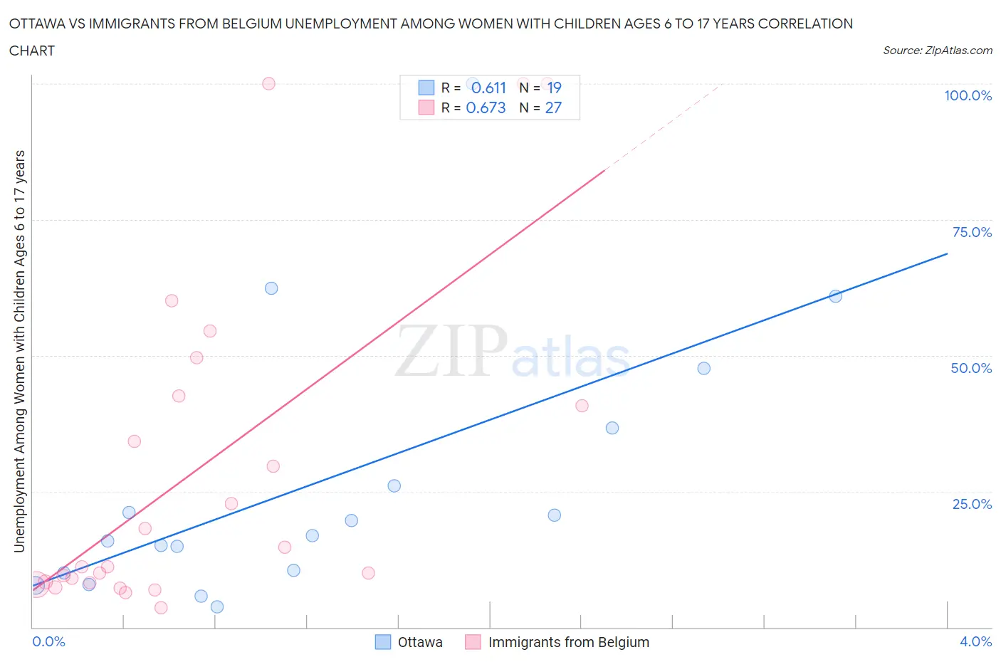 Ottawa vs Immigrants from Belgium Unemployment Among Women with Children Ages 6 to 17 years