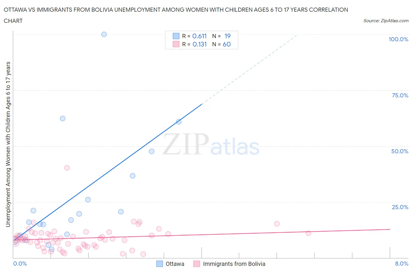 Ottawa vs Immigrants from Bolivia Unemployment Among Women with Children Ages 6 to 17 years