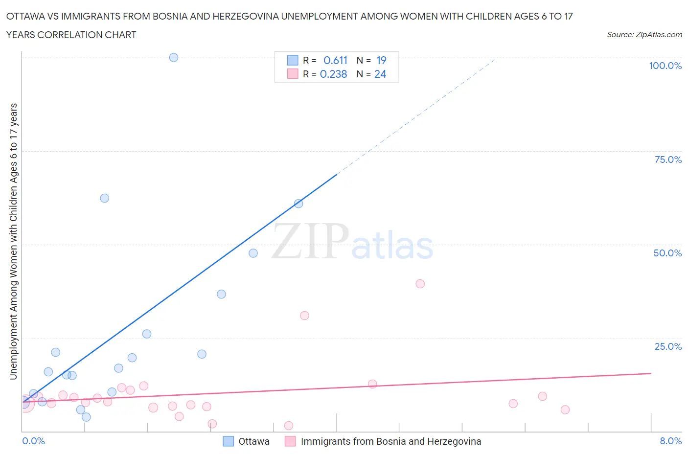 Ottawa vs Immigrants from Bosnia and Herzegovina Unemployment Among Women with Children Ages 6 to 17 years