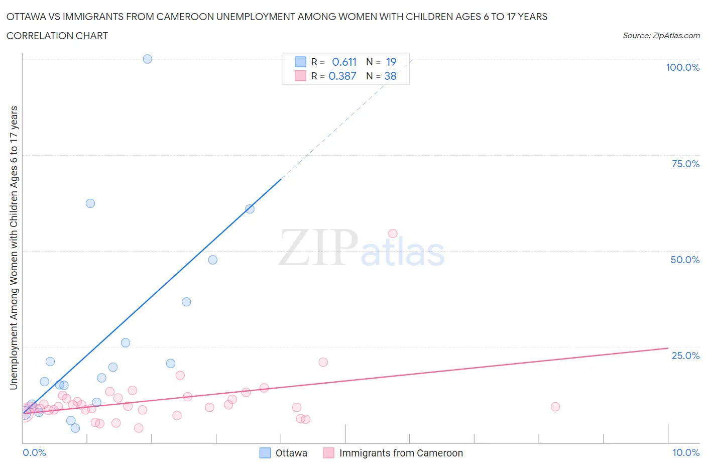 Ottawa vs Immigrants from Cameroon Unemployment Among Women with Children Ages 6 to 17 years