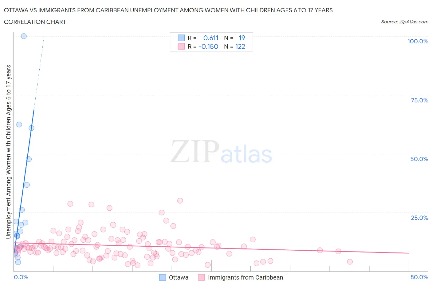 Ottawa vs Immigrants from Caribbean Unemployment Among Women with Children Ages 6 to 17 years