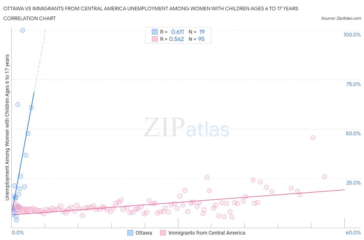 Ottawa vs Immigrants from Central America Unemployment Among Women with Children Ages 6 to 17 years