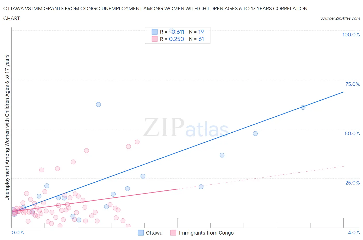 Ottawa vs Immigrants from Congo Unemployment Among Women with Children Ages 6 to 17 years