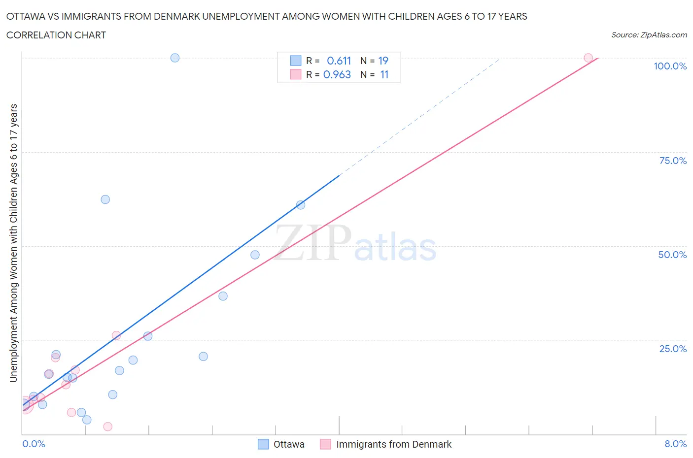 Ottawa vs Immigrants from Denmark Unemployment Among Women with Children Ages 6 to 17 years