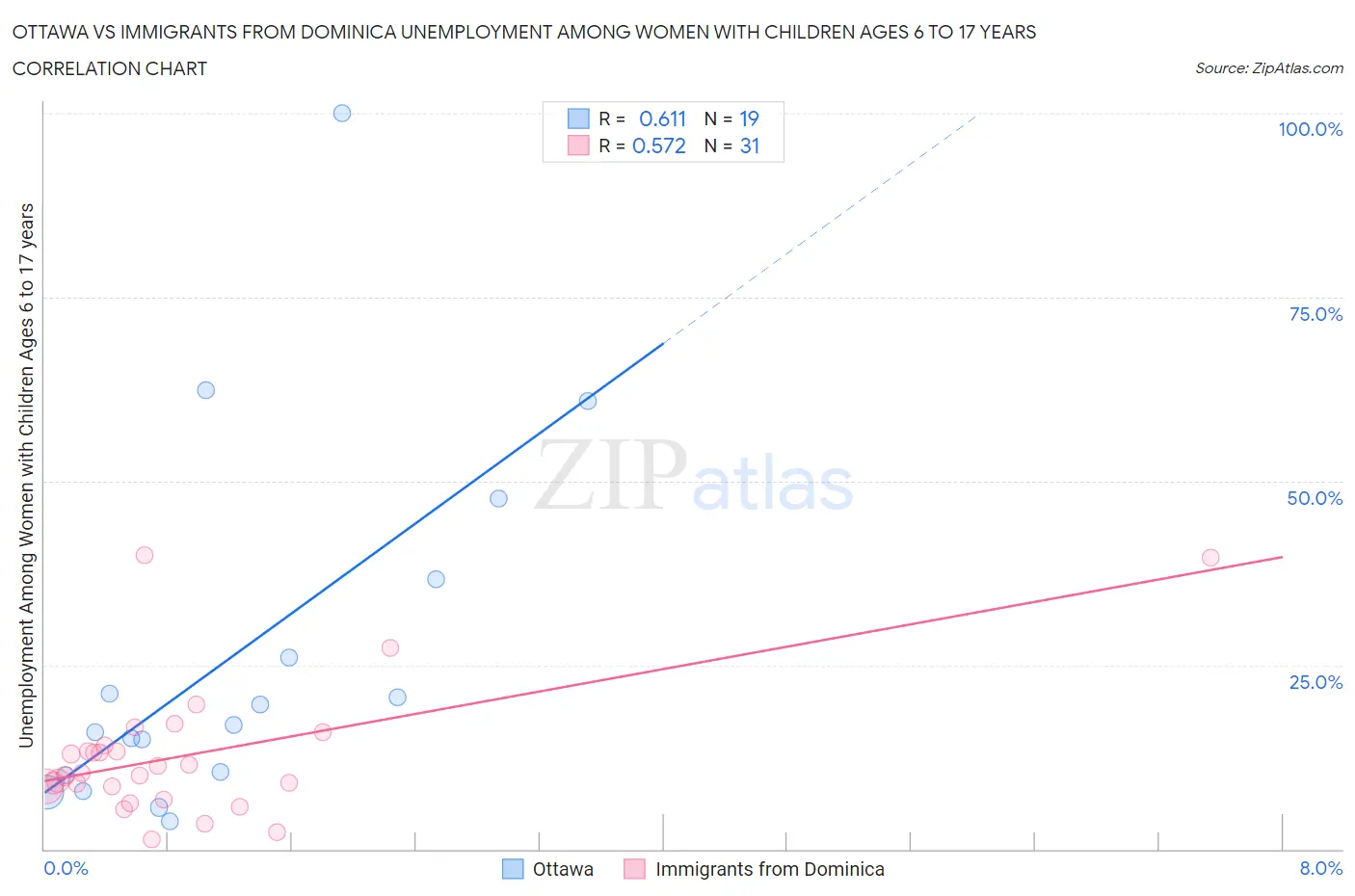 Ottawa vs Immigrants from Dominica Unemployment Among Women with Children Ages 6 to 17 years