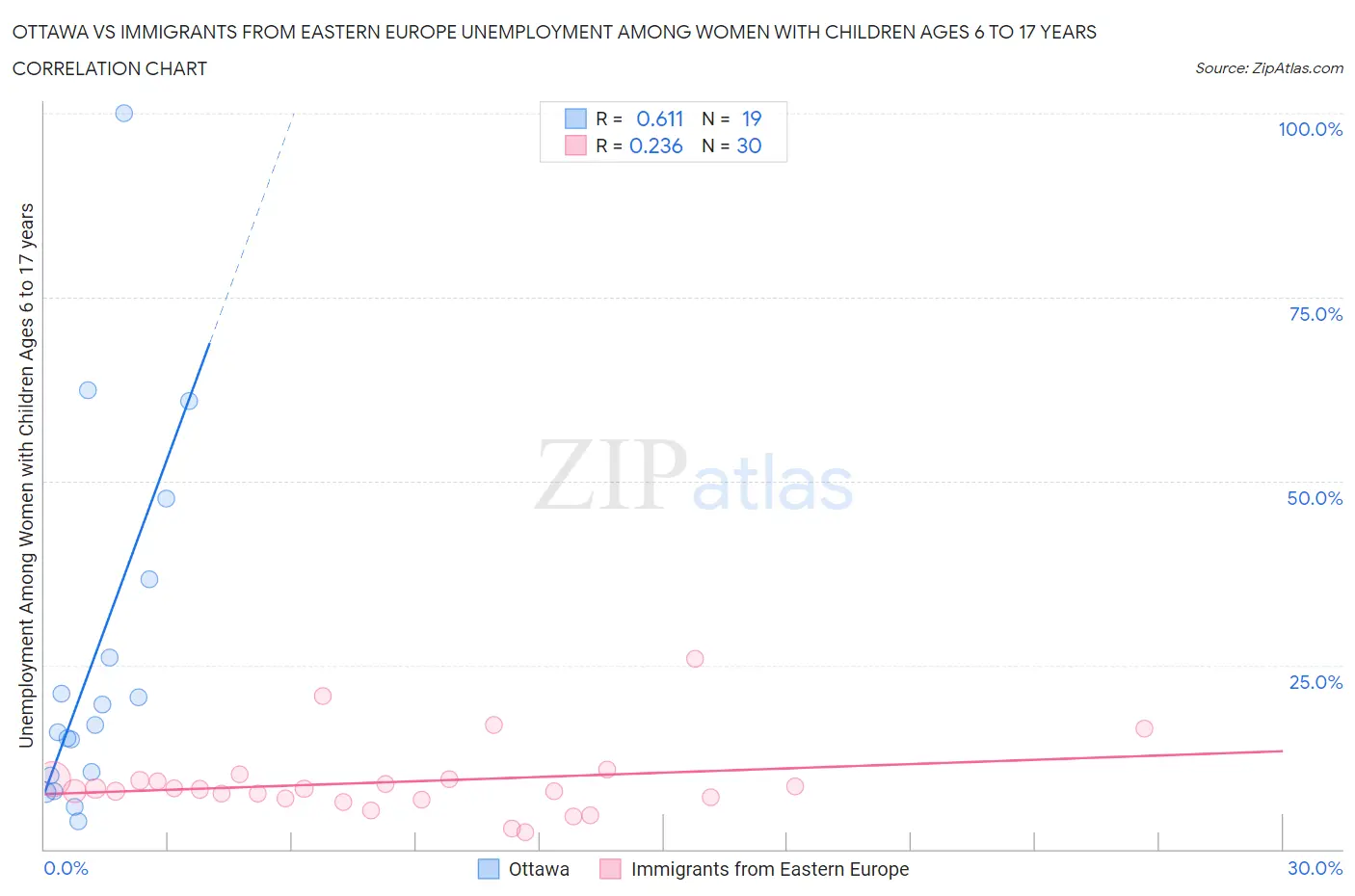 Ottawa vs Immigrants from Eastern Europe Unemployment Among Women with Children Ages 6 to 17 years